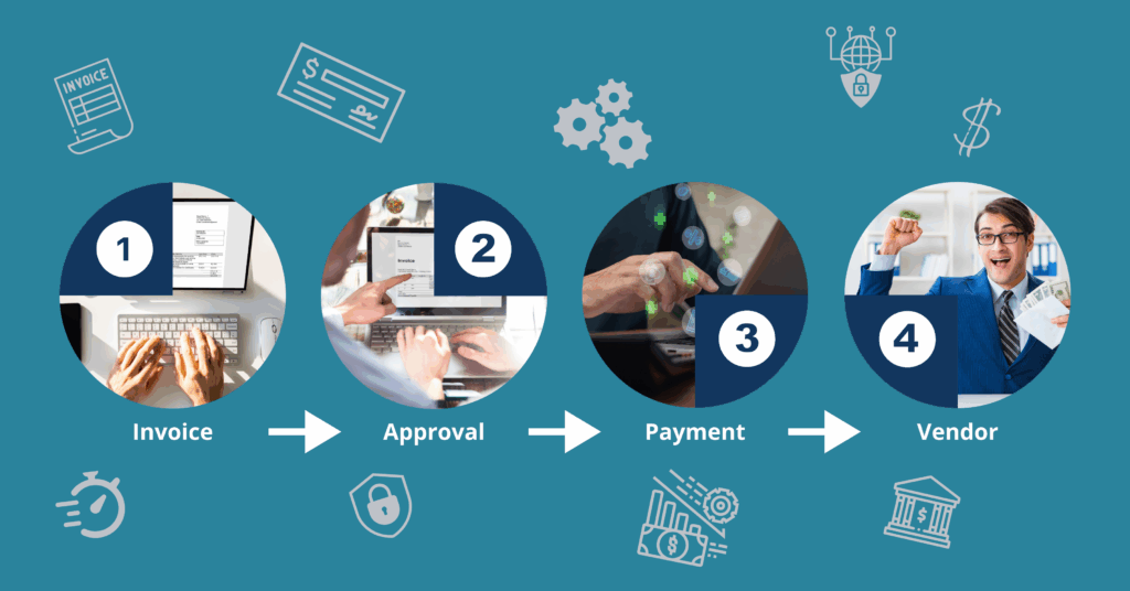 Visual workflow showing four steps of B2B payment automation: invoice submission, approval, digital payment, and happy vendor receiving funds.