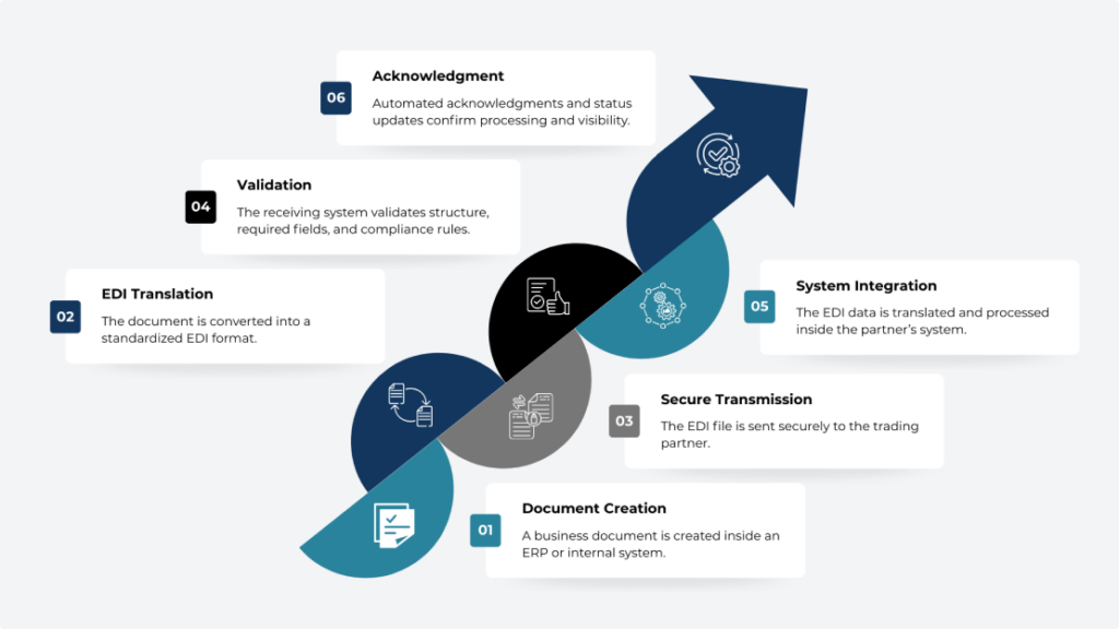 Diagram showing the EDI process from document creation through translation, transmission, validation, integration, and acknowledgment.