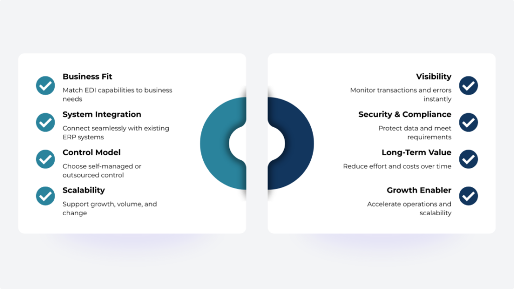 Checklist graphic highlighting key factors for choosing an EDI solution, including business fit, integration, scalability, visibility, compliance, and long-term value.