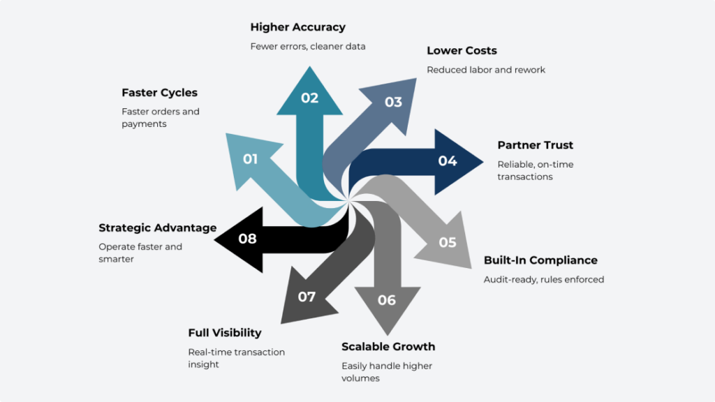 Diagram showing the benefits of EDI, including faster cycles, higher accuracy, lower costs, compliance, visibility, scalability, and strategic advantage.