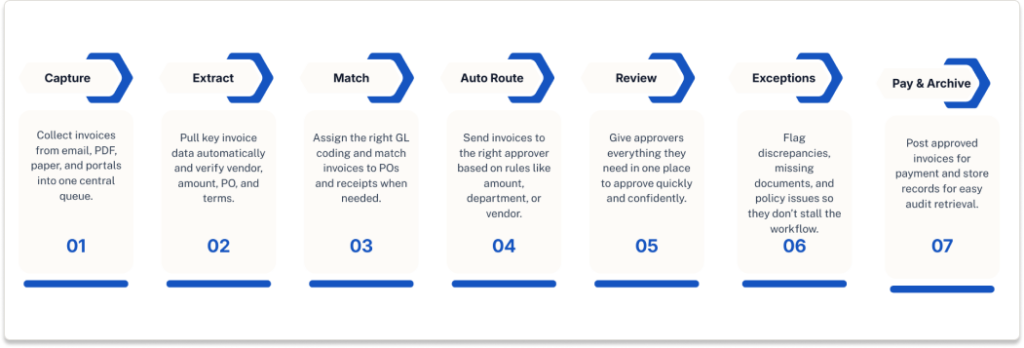 Seven-step accounts payable approval process graphic showing capture, extract, match, auto route, review, exceptions, and pay and archive.