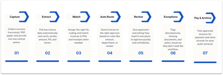 Accounts Payable Approval Process: Steps & Best Practices