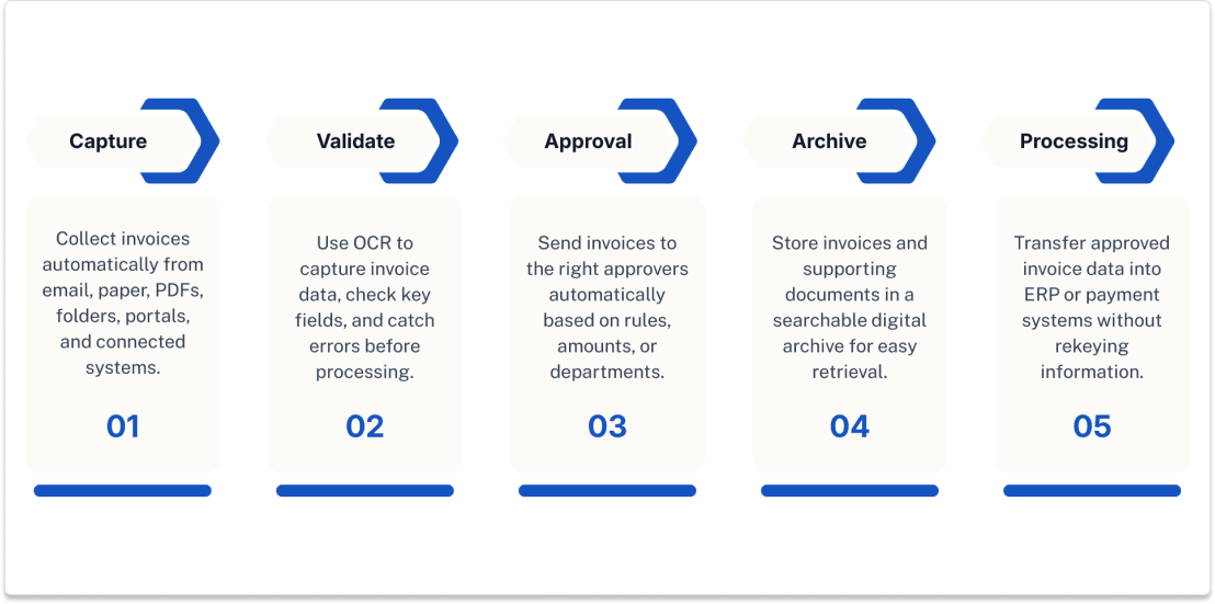 Invoice Scanning Software for AP Automation | ACOM
