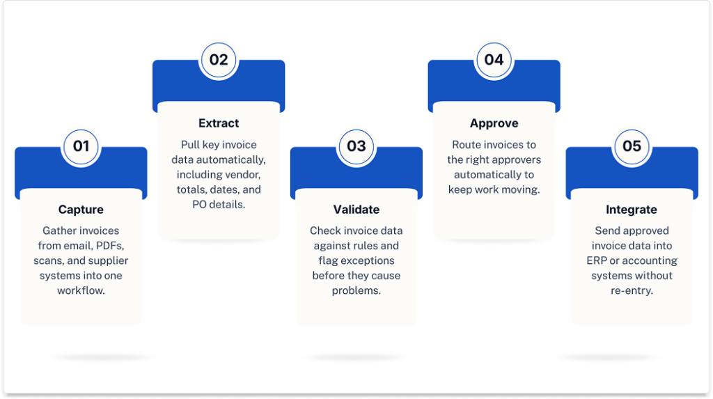 Five-step AP automation graphic showing capture, extract, validate, approve, and integrate stages.