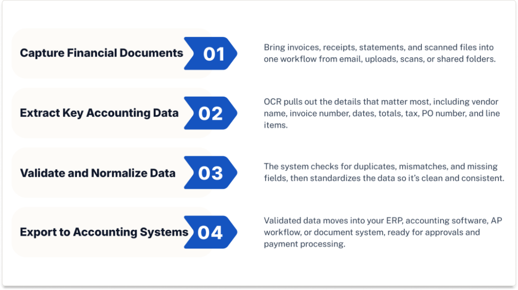 Four-step graphic showing how OCR accounting works: capture financial documents, extract key accounting data, validate and normalize data, and export to accounting systems.