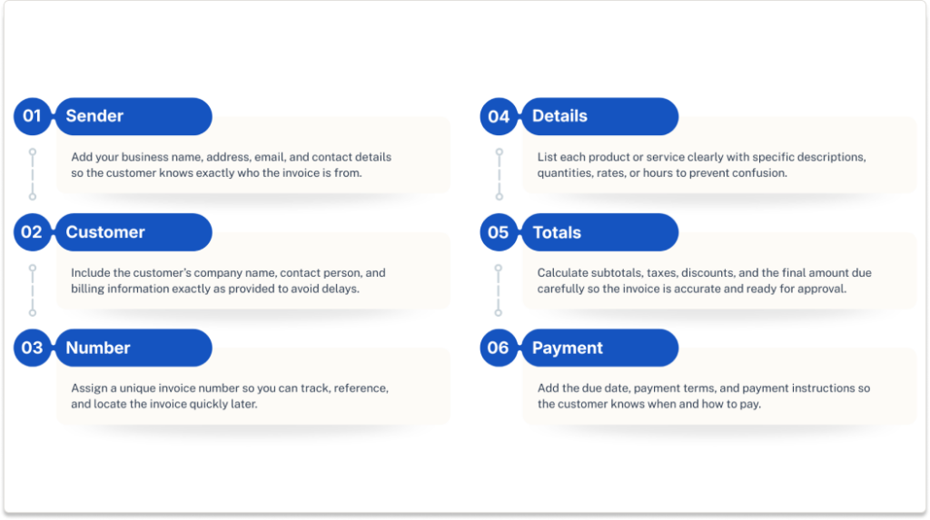Step-by-step infographic showing six stages of writing an invoice: sender, customer, number, details, totals, and payment