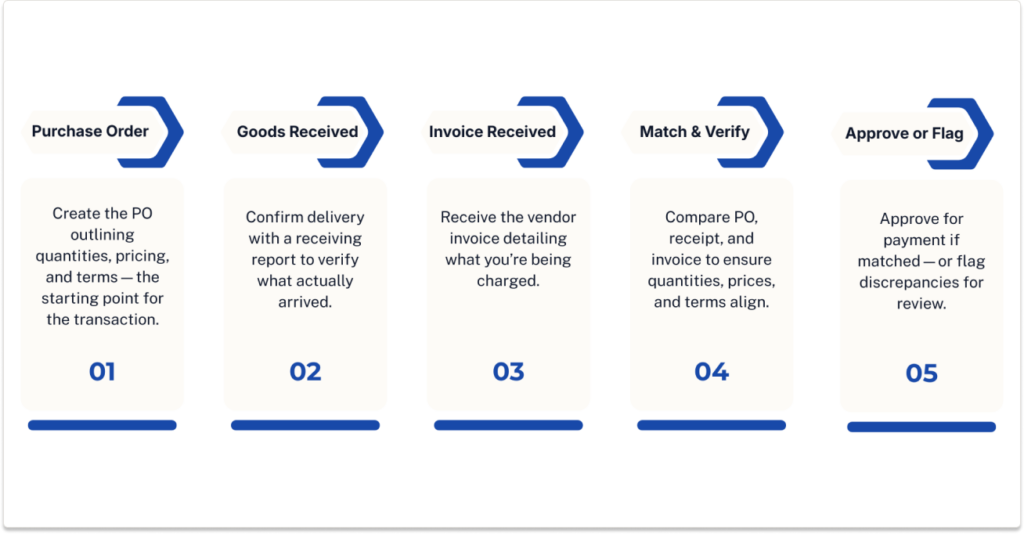 Step-by-step diagram of the 3-way matching process showing purchase order, goods received, invoice, matching, and approval stages