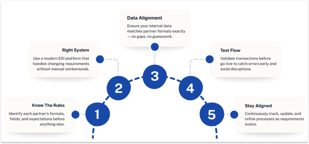 Step-by-step diagram showing five stages to become EDI compliant: know the rules, choose the right system, data alignment, test flow, and stay aligned
