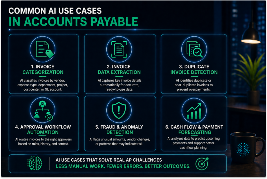 Infographic showing common AI use cases in accounts payable, including invoice categorization, invoice data extraction, duplicate invoice detection, approval workflow automation, fraud and anomaly detection, and cash flow forecasting.