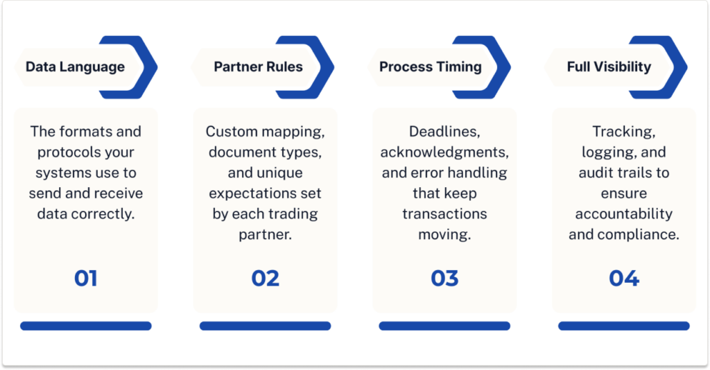 Diagram showing four key EDI compliance requirements: data language, partner rules, process timing, and full visibility