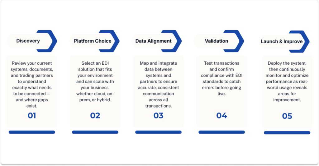 Diagram showing five steps of an EDI implementation project plan: Discovery, Platform Choice, Data Alignment, Validation, and Launch & Improve