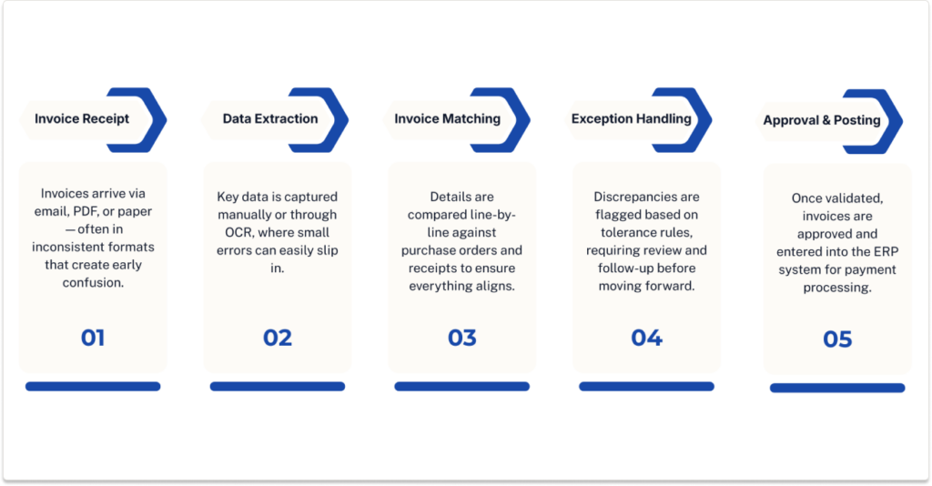 Diagram showing five steps of the invoice matching process: receipt, data extraction, matching, exception handling, and approval
