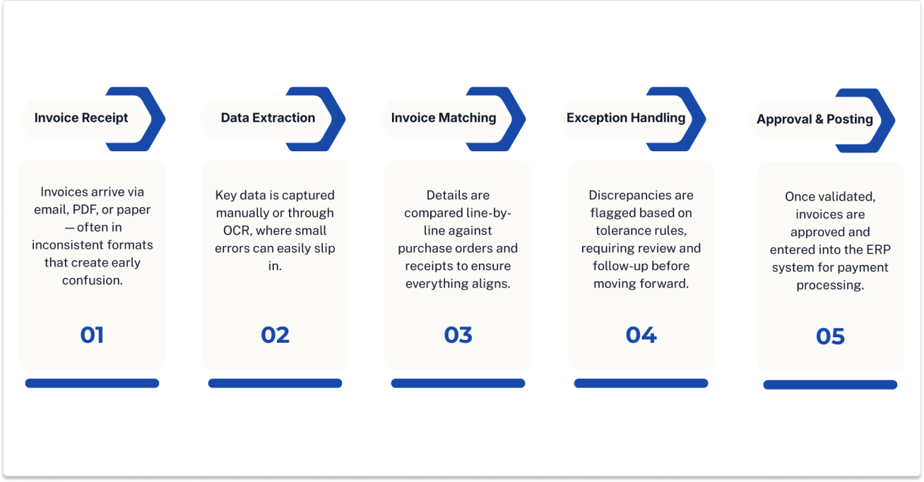 Invoice Matching Explained: Process, Types, AP Automation