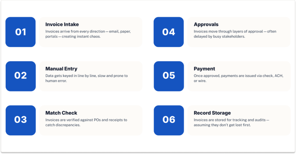 Invoice processing workflow showing intake, manual entry, matching, approvals, payment, and record storage steps