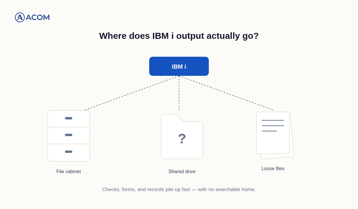 IBM i document management — scattered checks, forms, and records