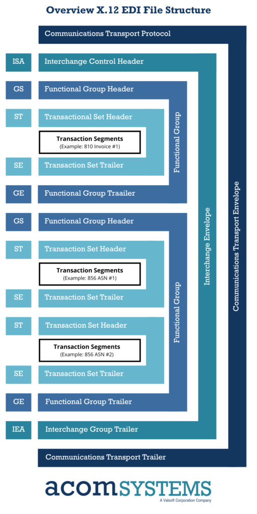 Understanding EDI File Structures - Overview X.12 EDI File Structure