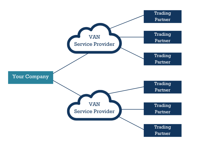 Visual representation of a Values Added Network or VAN service provider that facilitates the exchange of EDI documents between trading partners.